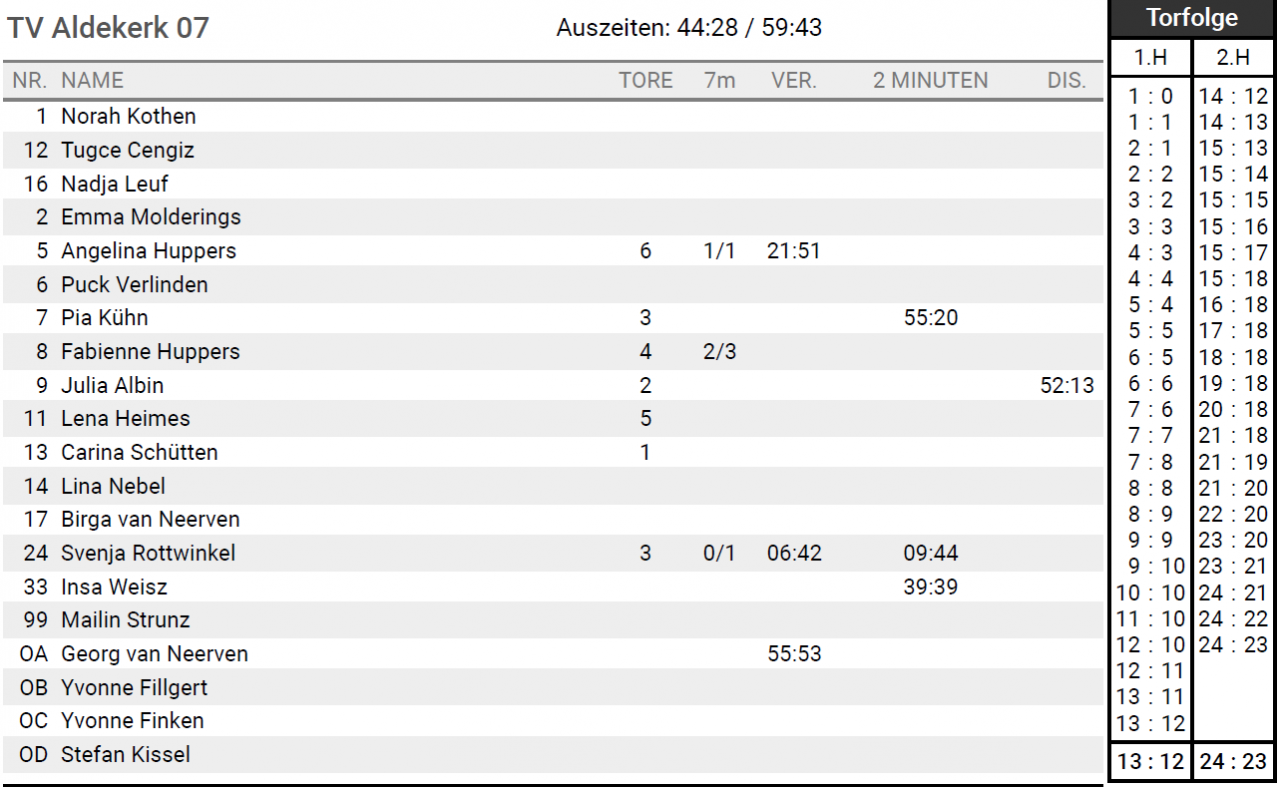 Torfolge des Handballspiels 1. Frauen TV Aldekerk gegen den ESV Regensburg am 9.5.2021